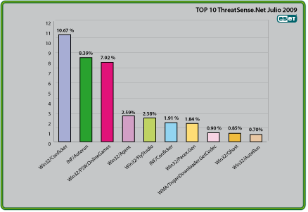 Ranking de malware julio 2009